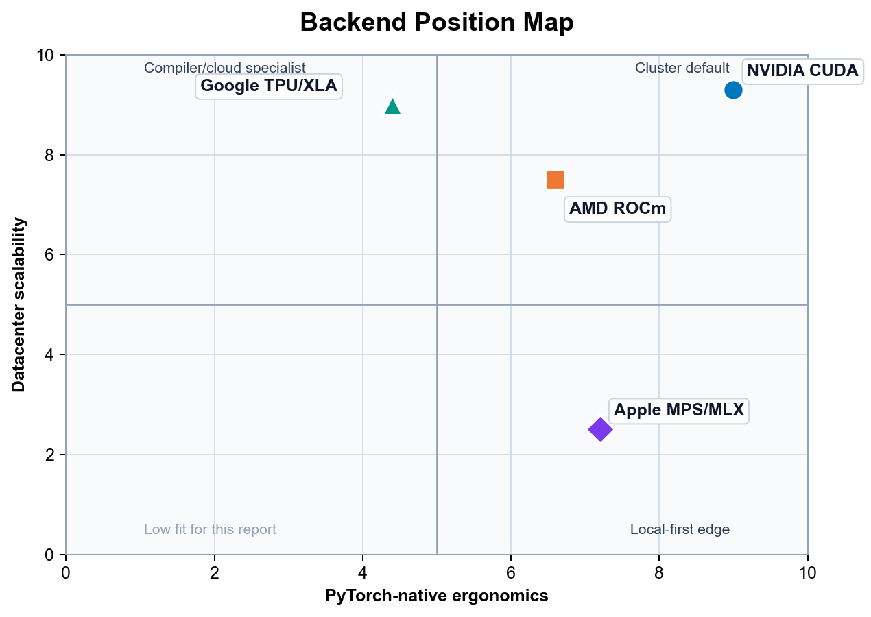 Two-axis map of PyTorch hardware backends by PyTorch-native ergonomics and datacenter scalability