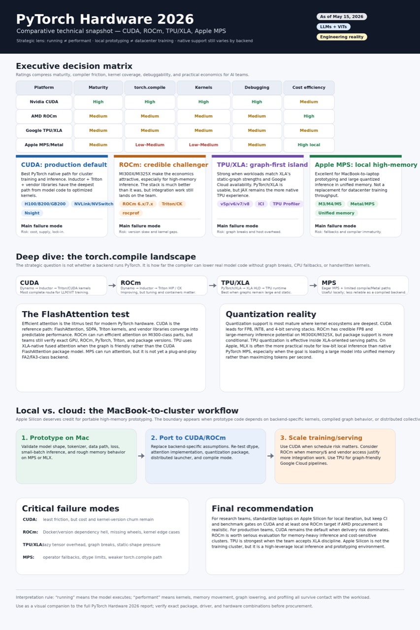 May 2026 PyTorch hardware backend scorecard